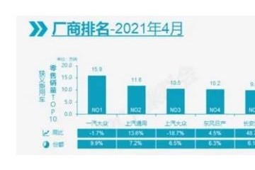 4月前十厂商销量公布上汽大众跌超两位数