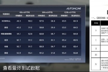 坦克400 Hi4-T夏测成绩公布，静谧舒适性排名第二